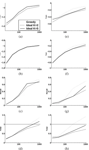 Figure 5: Evaluation of Ideal search on synthetic data generated from a real-life like network with44 variables