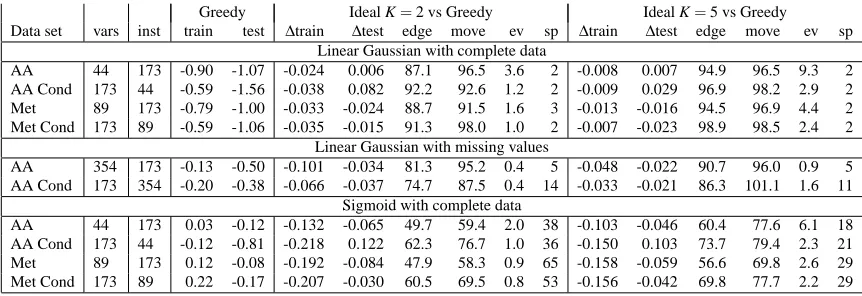Table 1: Performance comparison of the Ideal parent search with K = 2, K = 5 and Greedy on realdata sets