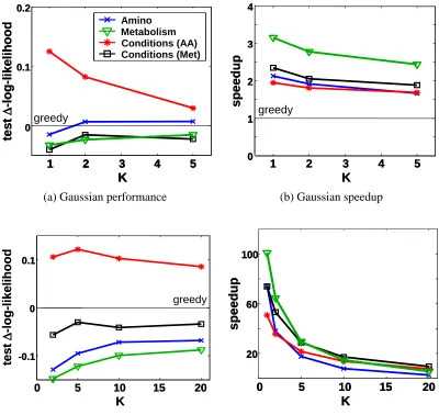 Figure 6: Evaluation of Ideal search on real-life data using 5-fold cross validation. (a) averagedifference in log-likelihood per instance on test data when learning with linear GaussianCPDs relative to the Greedy baseline (y-axis) vs