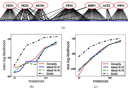 Figure 7: Evaluation of performance in two-layer network experiments. (a) Gold structure with 141which was curated by a biological expert and used to generate synthetic data; (b) averagelog-likelihood per instance on training data (y-axis) for Greedy , Ideal search with K = 2and Ideal search with K = 5, when learning with linear Gaussian CPDs against the numberof training samples (x-axis); (c) Same for test set.