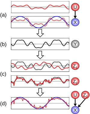 Figure 1: The “Ideal Parent” Concept: Illustration of the “Ideal Parent” approach for a variablewith a single parent U and a linear Gaussian conditional distribution