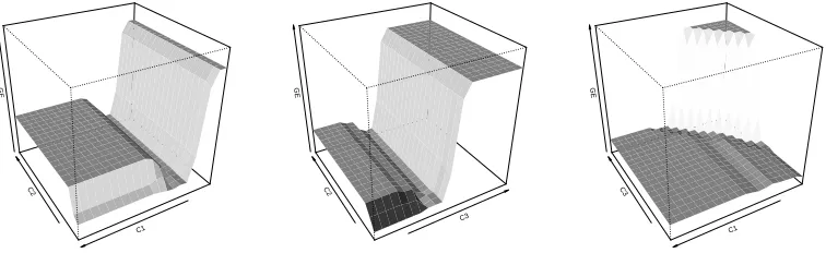 Figure 2: Plot of GE�( fˆC) as a function of (C1,C2,C3) for one random selected sample of theWBC example.The top left, the top right and the bottom left are plots of GE�( fˆC)versus (C1,C2), (C2,C3) and (C3,C1), respectively