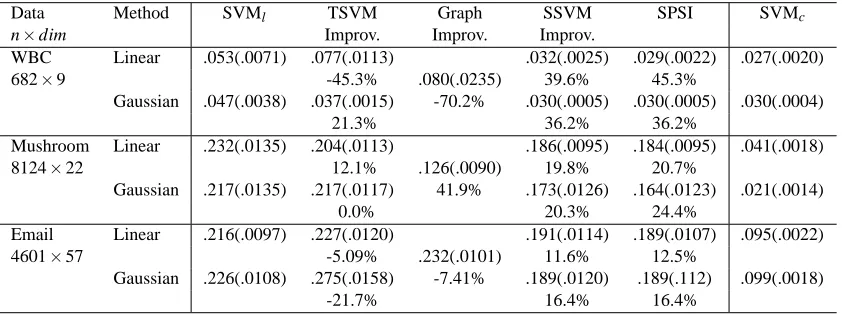 Table 1: Averaged test errors as well as the estimated standard errors (in parenthesis) of SVM withlabeled data alone, TSVM, the graphical method, SSVM and SPSI, over 100 pairs oftraining and testing samples, in the simulated examples