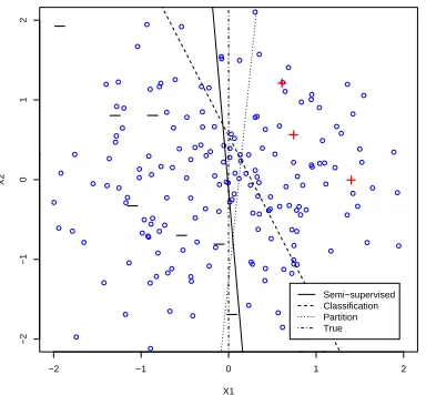Figure 3: Illustration of SPSI in one randomly selected replication of Example 1. The solid, dashed,dotted and dotted-dashed (vertical) lines represent our ψ-learning-based decision func-tion, the SVM decision function with labeled data alone, the partitio
