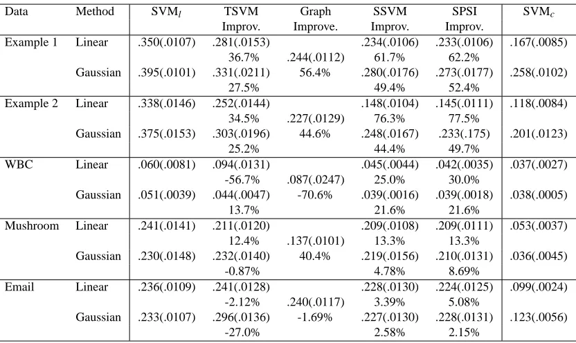 Table 3: Averaged test errors as well as the estimated standard errors (in parenthesis) of SVM withlabeled data alone, TSVM, the graphical method, SSVM and SPSI after tuning, over 100pairs of training and testing samples, for the simulated and benchmark examples.
