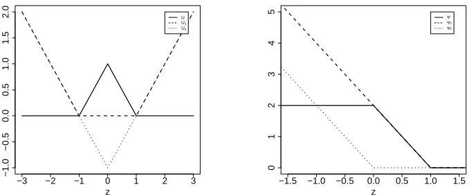 Figure 1: The left panel is a plot of U, U1 and U2, for the DC decomposition of U =U1 −U2
