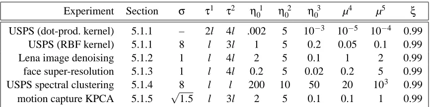 Table 1: Parameter settings for our experiments. Footnotes indicate parameters which were indi-vidually tuned for each experiment and the given algorithm(s).