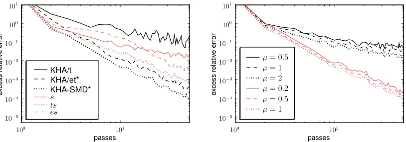 Figure 8: Excess relative reconstruction error for multipatch image PCA on a noisy Lena image.Left: comparison of original KHA variants (black) with those using other combinations(light red) of gain decay (t), reciprocal eigenvalues (e), and SMD (s)