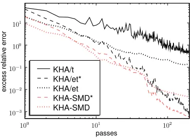 Figure 10: Quality of spectral clustering of the USPS data using an RBF kernel, as measured byvariation of information (left) and excess relative reconstruction error (right)