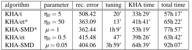 Table 2: Tuned parameter values (col. 2), reconstruction errors (col. 3), and runtimes for variousKHA variants on the MNIST data set