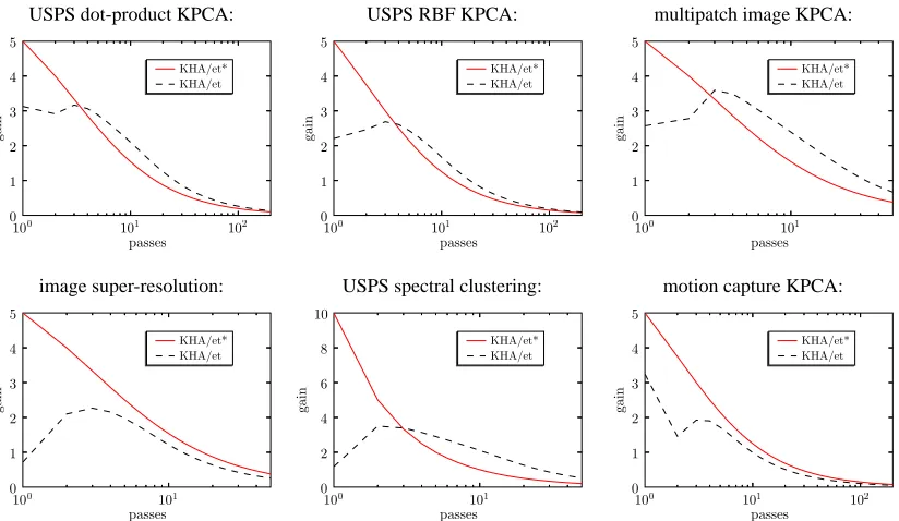 Figure 1: Comparison of gain ˆηt (23) between KHA/et* and KHA/et in all applications reported inSection 5, at individually optimal values of η0 and (for KHA/et*) τ.