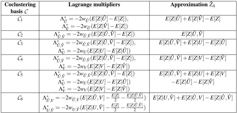 Table 2: MBI solution and optimal Lagrange multipliers for Squared Euclidean distance.