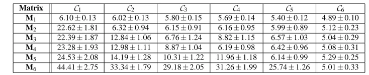 Table 3: Normalized mutual information (NMI) between the true labels and the clusters obtainedusing different Bregman divergences, basis C2 and k = l = 5