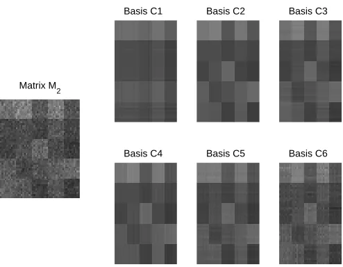 Figure 4: Co-clustering-based approximation of a 50 × 50 matrix M6 using various co-clusteringbases, squared distortion and k = l = 5