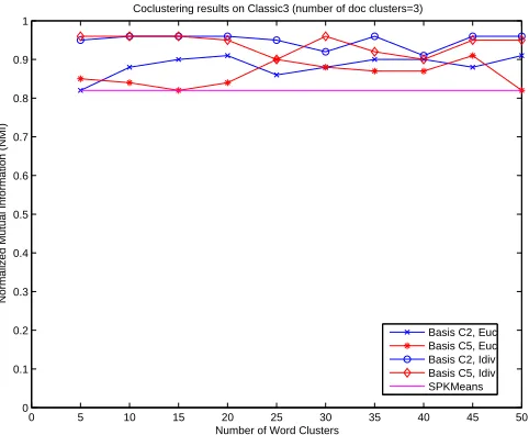 Figure 5: Co-clustering results from CLASSIC3—6 bases and 2 divergences. Bases C2−C5 performvery well in getting back the hidden true labels