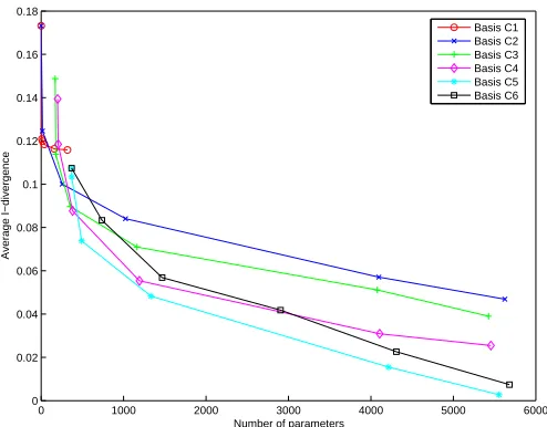 Figure 7: Approximation error (average squared error) on MovieLens data using squared Euclideandistance-based co-clustering