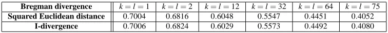 Table 5: Mean absolute error (MAE) for reconstructing MovieLens data (all values) using co-clustering methods based on squared Euclidean distance and I-divergence and co-clustering basis C5.
