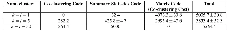 Table 7: Description length (in bits) for encoding matrix information. Summary statistic code is thenumber of bits for encoding the counts of the four possible values in each co-cluster giventhe co-clustering whereas the matrix code is description length o