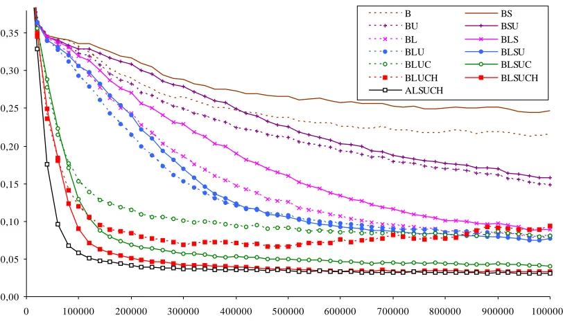 Figure 11: Average classiﬁcation error vs. Intel IA32 CPU cycles in billions, for various techniquecombinations, while training the problem in Figure 1a with 64 hidden units