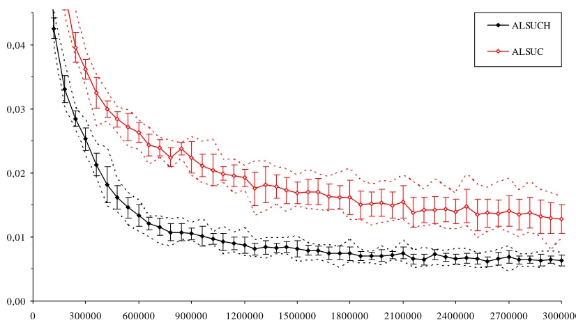 Figure 14: Average classiﬁcation error vs. number of evaluated samples for various hidden layersizes, while training the problem in Figure 1a with the ALSUCH technique combination.
