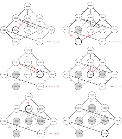 Figure 7: Illustration of a run of the Min-Peeling Algorithm. Each ﬁgure corresponds to an itera-tion of the algorithm: the bold circle indicates the chosen concept to be removed and thegrey circles are the concepts that were removed previously