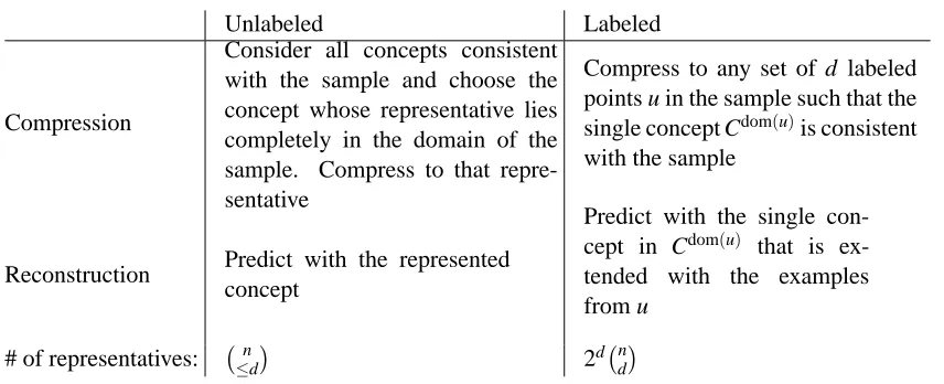 Figure 11: The new unlabeled compression scheme and the old labeled compression scheme for amaximum class.