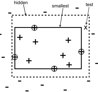 Figure 1: An example set consistent with some axis-parallel rectangle. Also shown is the smallestaxis-parallel rectangle containing the subsample of circled points