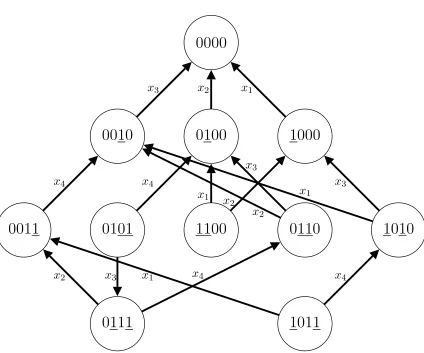 Figure 4: One-inclusion graph for the concept class from Figure 2. The concepts are the verticesof the graph and edges are labeled with the single differing dimension