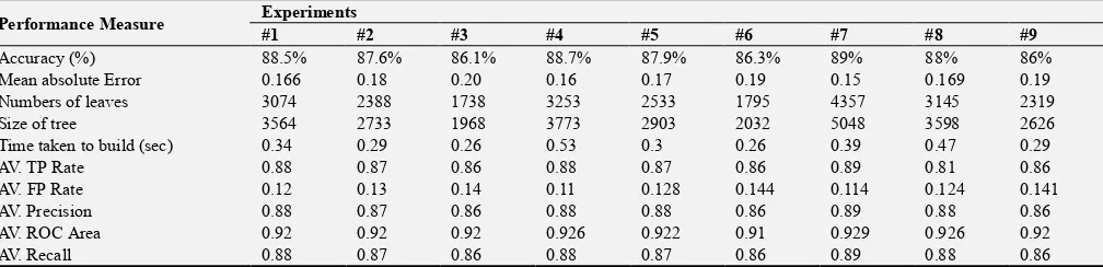 Table 6. Model comparison of J48 and Naive Bayes. 