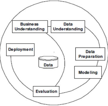 Figure 1. The CRISP-DM process model. 
