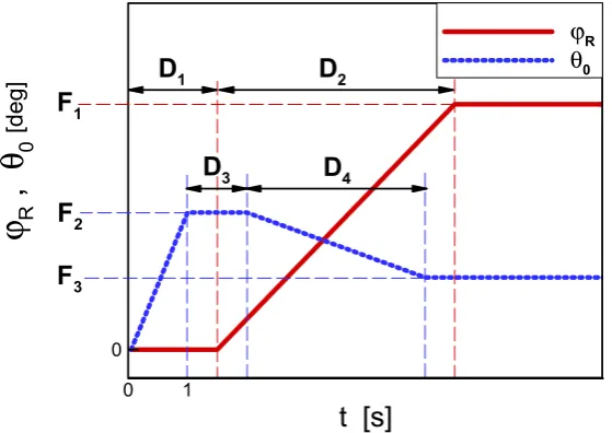 Figure 14. Parametric model of the gyroplane-flight-control procedure utilized in the optimization  of jump takeoff of the gyroplane