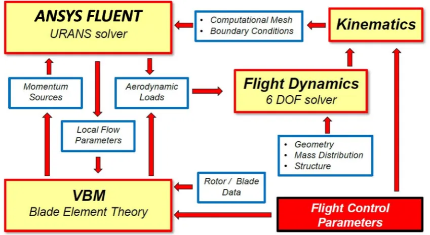 Figure 2. General scheme of the developed methodology of rotorcraft-flight simulation