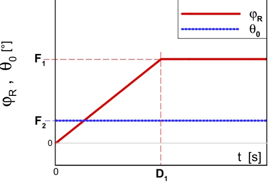 Figure 6. Definition of the objective (Φ) for the optimization of classic-takeoff-control strategy