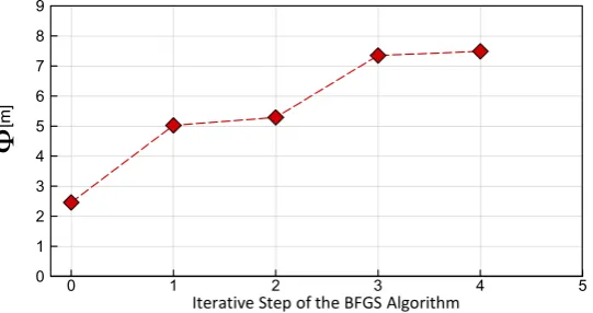 Figure 8. Comparison of the initial (left graph) and optimized (right graph) classic-takeoff-control procedures