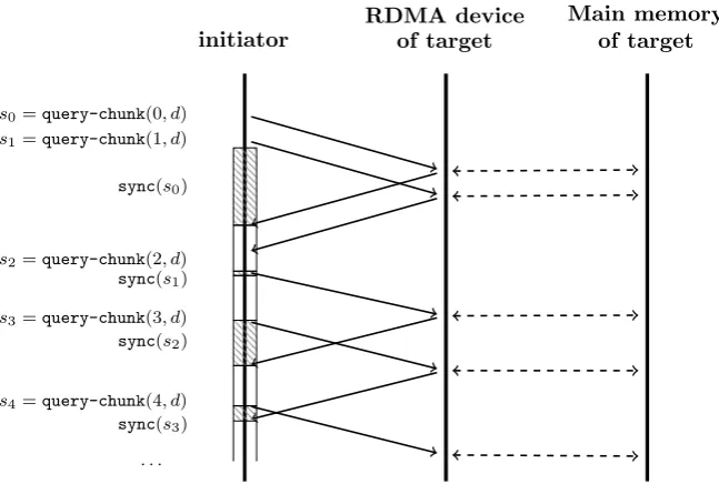 Figure 3.6: The eﬀects of using query-chunk and sync-chunk to retrieve chunks of bucketsasynchronously