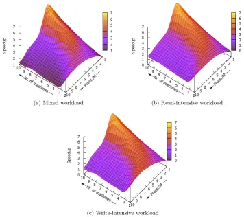 Figure 3.11: Speedups obtained in remote throughput under various workloads.