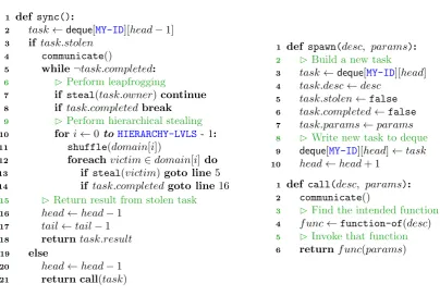 Figure 4.7: Implementations of spawncompletion), andto the deque,, call, and sync. The spawn operator adds a new task sync pops a task from the deque and executes it (or, when stolen, waits for its call executes a task without explicitly adding it to the deque.