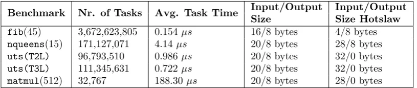 Figure 4.9: Details of the models used to evaluate the work stealing implementation.