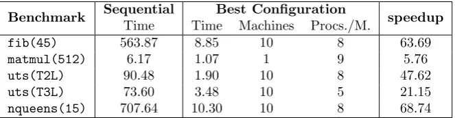 Figure 4.10: Sequential computation times of our work stealing implementation, together withthe best achieved times and corresponding speedups.