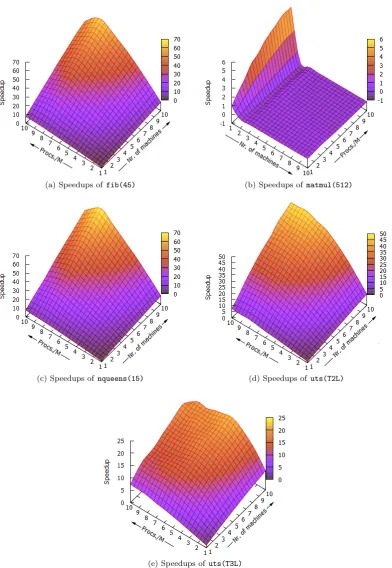 Figure 4.11: Speedups obtained in various benchmarks by scaling along machines and the numberof processes per machine (Procs./M).