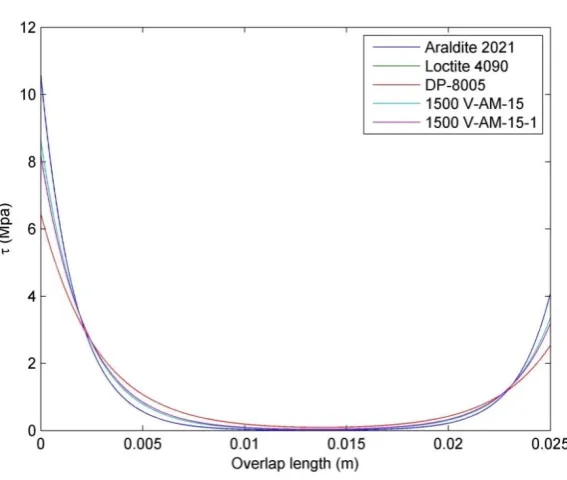 Figure 23: Stress distribution, lap shear, GFR PA-Aluminium 