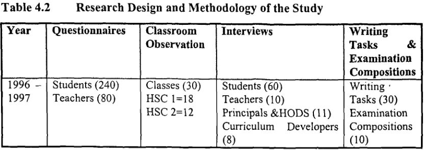 Table 4.2 Research Design and Methodology of the Study
