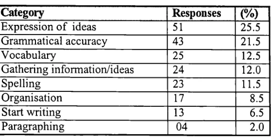 Table 5.2 Main Focus of Writing Classes (N=78)