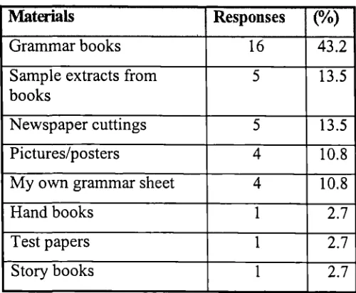 Table 5.5 kinds of Material Used in Addition to Textbook (N=37)