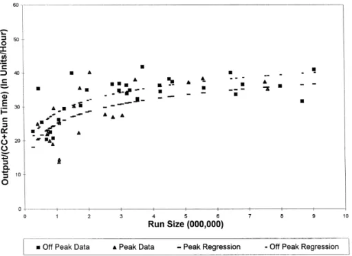 Fig. 4. Process B productivity outputrrun time .