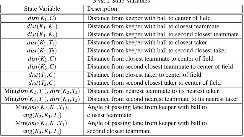 Table 1: This table lists all state variables used for representing the state of 3 vs