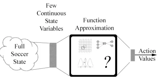 Figure 6: Function approximation is necessary for agents interacting with a continuous world