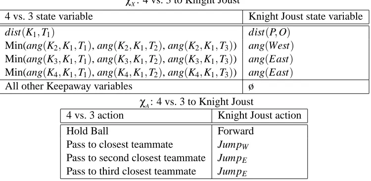 Table 3: This table describes the mapping between state variables and actions from 4 vs