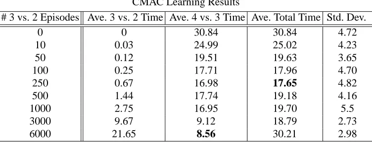 Table 4: Results showing that learning Keepaway with a CMAC and applying transfer via inter-task mapping reduces training time (in simulator hours) for CMAC players