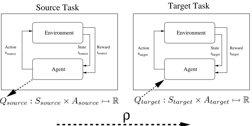Figure 1: ρ is a functional that transforms a state-action function Q from one task so that it isapplicable in a second task with different state and action spaces.